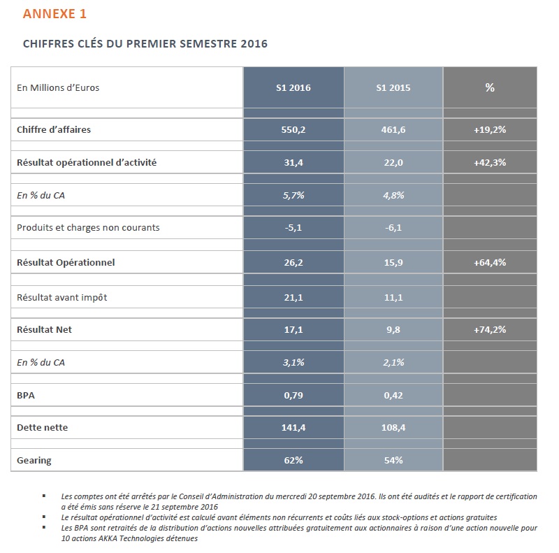 resultats akka technologies