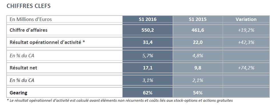 akka technologies resultats