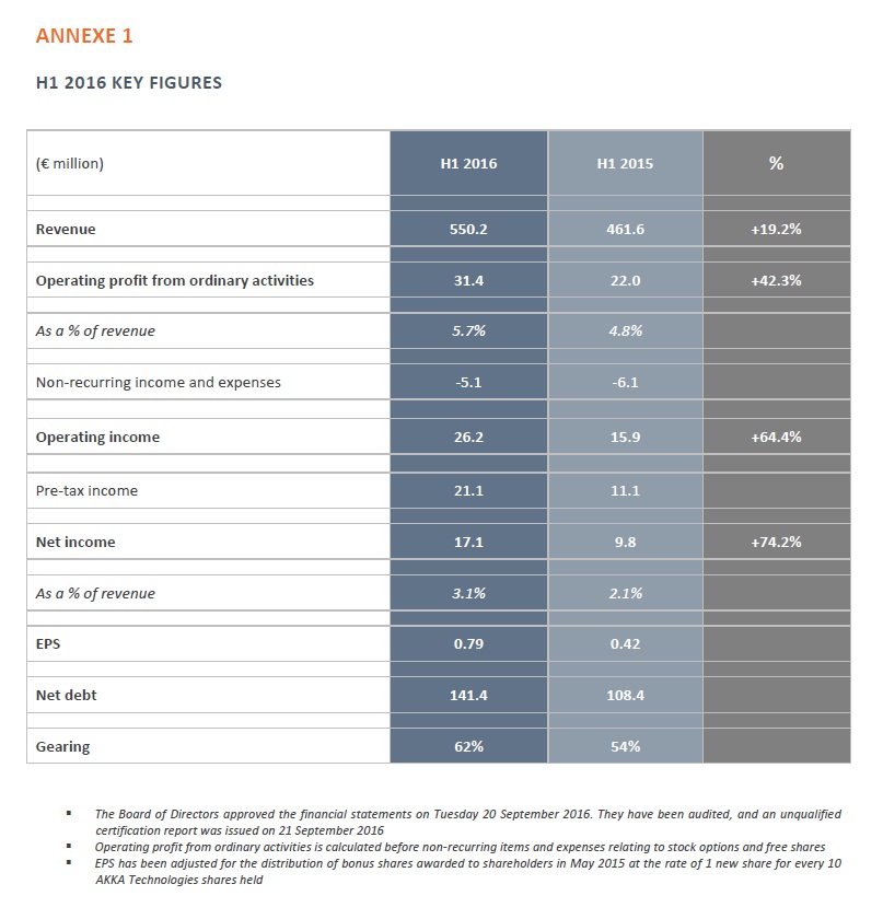 resultats akka technologies