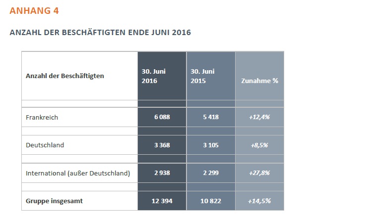 resultats akka technologies