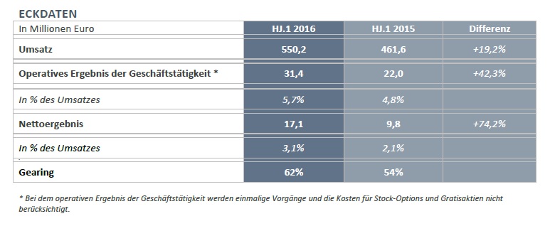 akka technologies resultats