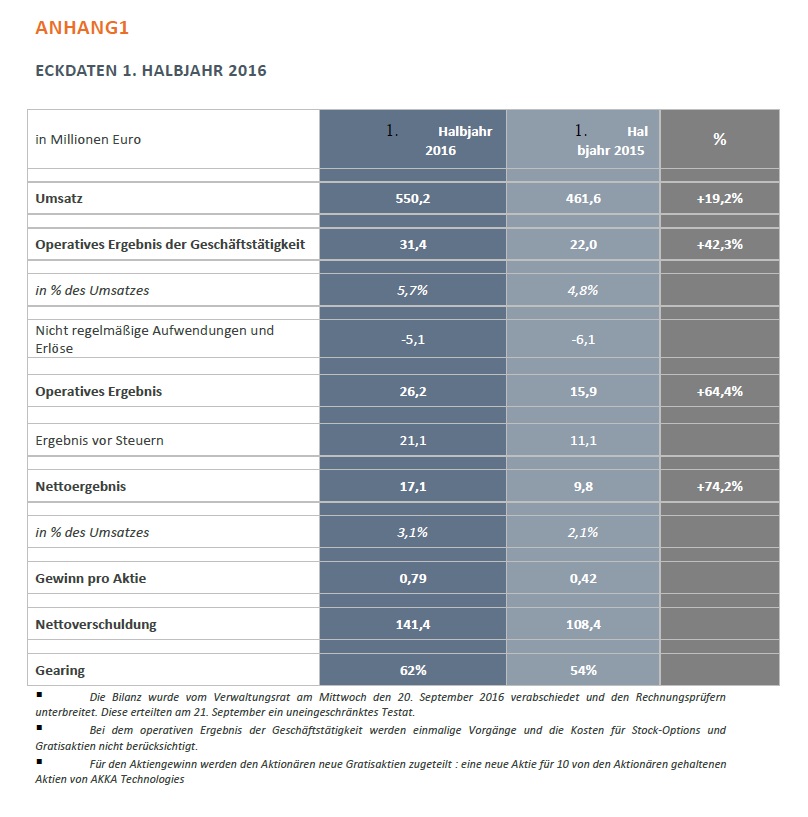resultats akka technologies