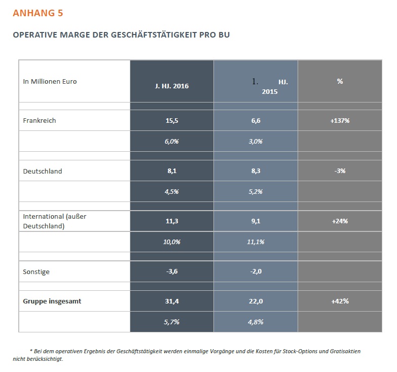 resultats akka technologies