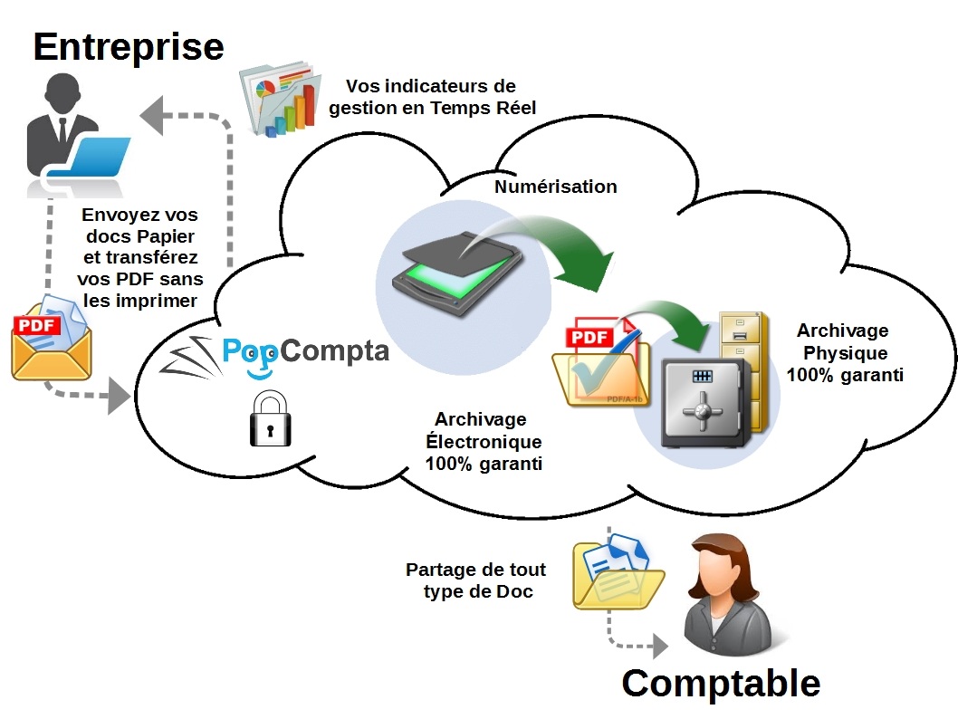 PopCompta service de gestion et d'archivage en ligne de pièces comptables 