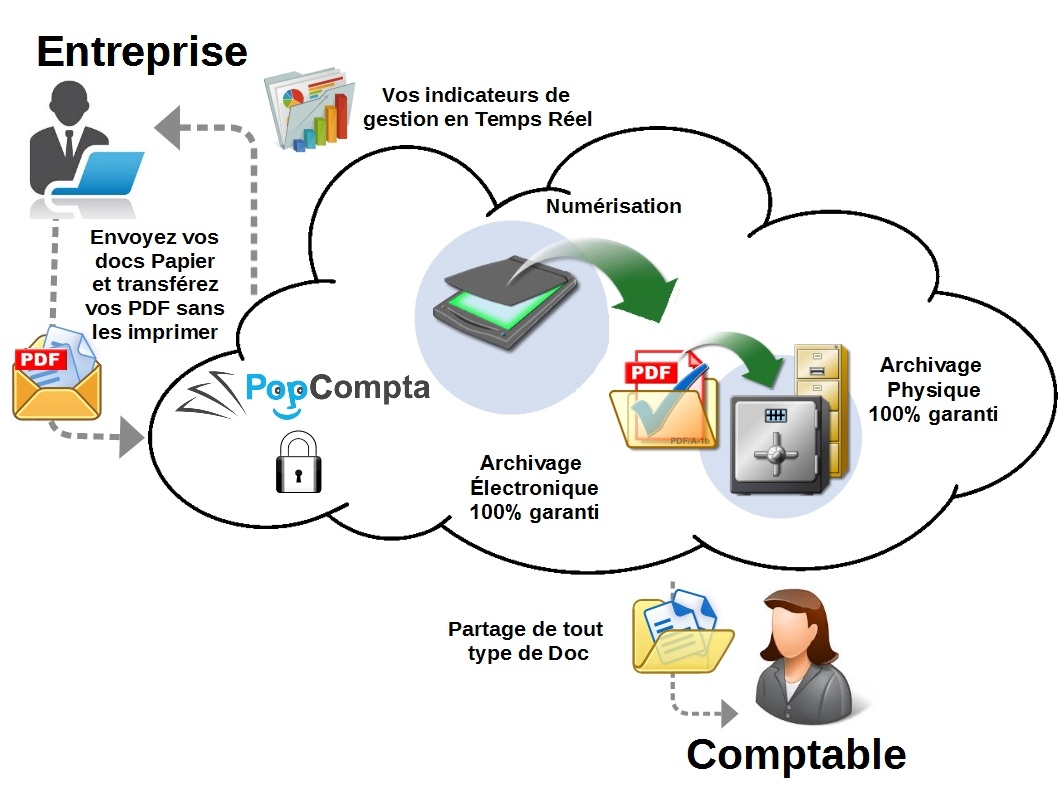 PopCompta service de gestion et d'archivage en ligne de pices comptables 