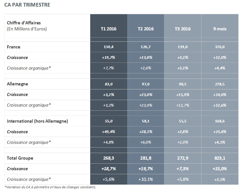 akka technologies Chiffre d'affaire du troisième trimestre 2016