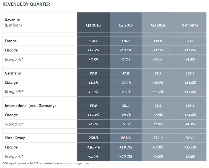 akka technologies Third-quarter 2016 revenue