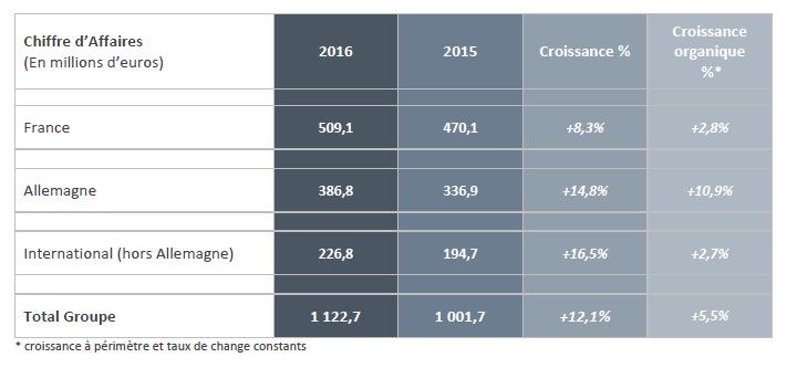 Akka technologies chiffre d'affaires 2016