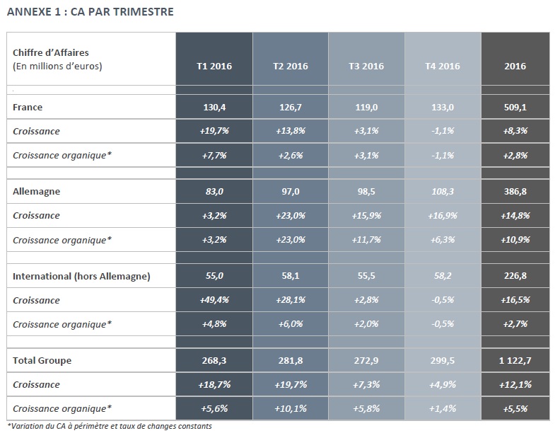 Akka technologies chiffre d'affaires 2016