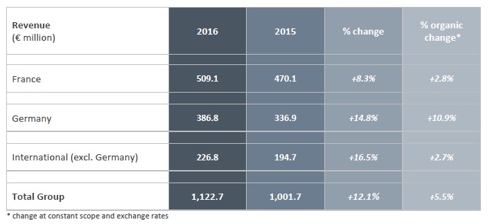 akka technologies chiffre d'affaire 2016