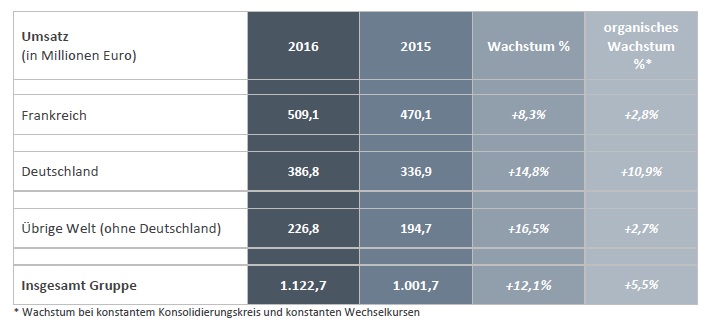 akka technologies chiffre d'affaires 2016
