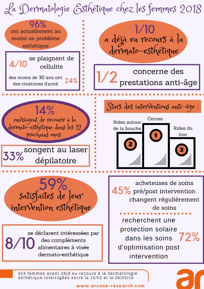 infographie dermatologie esthétique Arcane Research