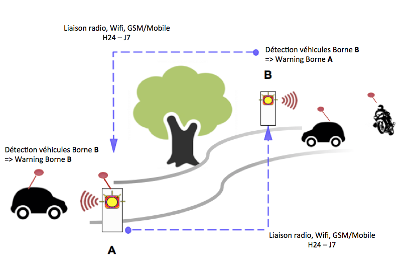 TripleA bornes connectées Sécurité routière