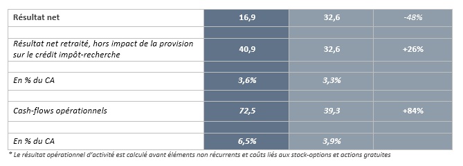 akka technologies résultats 2016