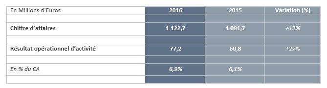 akka technologies résultats 2016