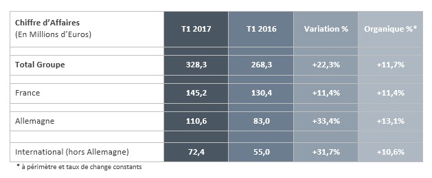 akka technologies Chiffre d’affaires du premier trimestre 2017