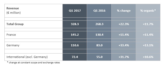 akka technologies Chiffre d’affaires du premier trimestre 2017