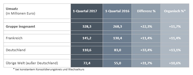 akka technologies Chiffre d’affaires du premier trimestre 2017