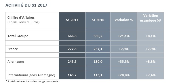 akka technologies Chiffre d’affaires premier semestre 2017
