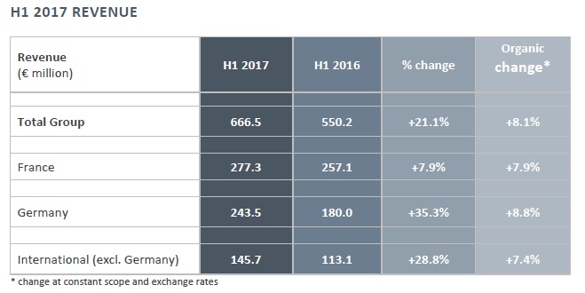 akka technologies Chiffre d’affaires premier semestre 2017
