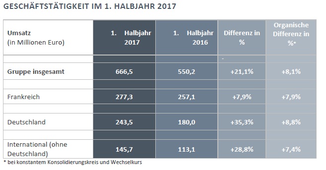 akka technologies Chiffre d’affaires premier semestre 2017