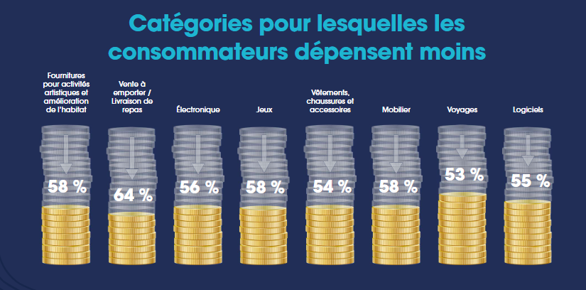 etude consommation