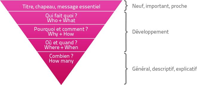 Die umgekehrte Pyramide