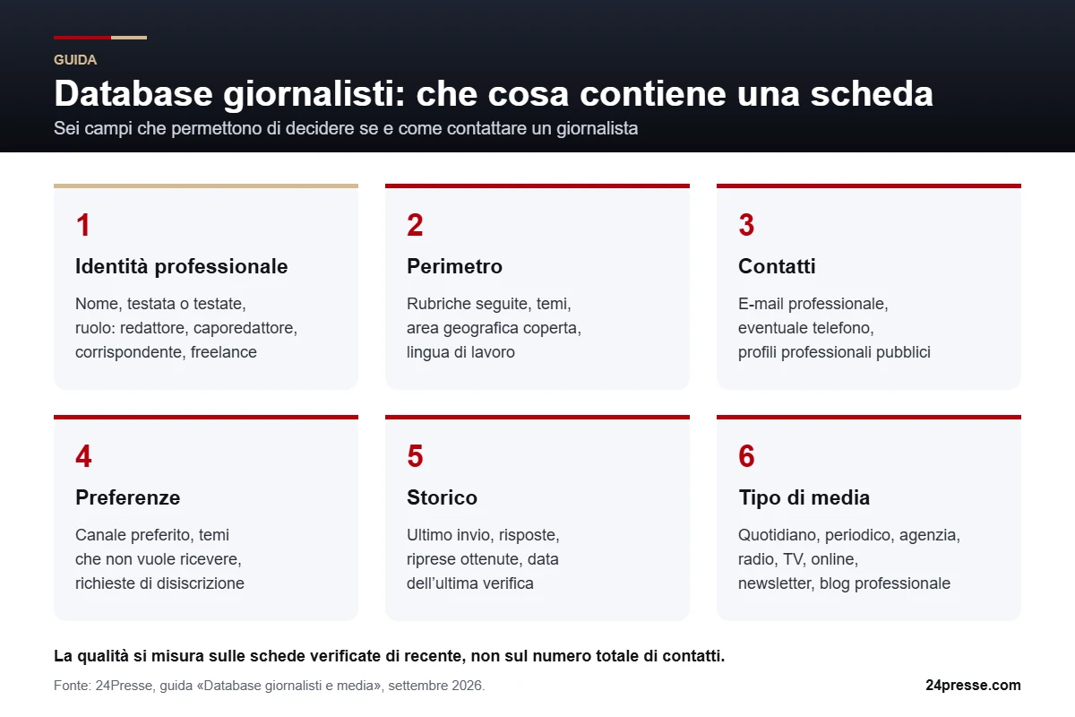 Database giornalisti: i sei campi di una scheda di giornalista
