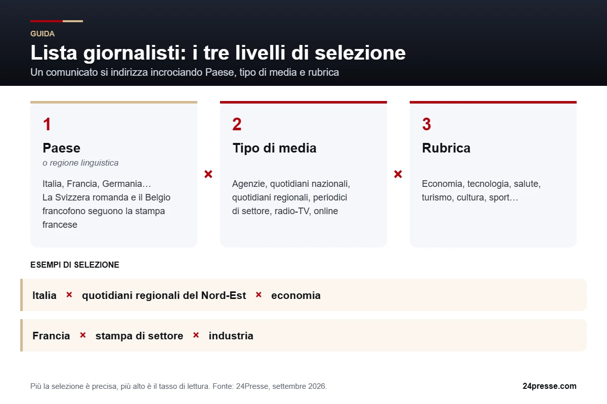 Lista giornalisti: selezione per Paese, tipo di media e rubrica