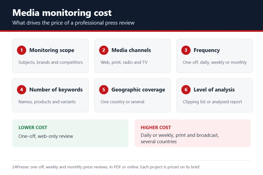 media monitoring cost