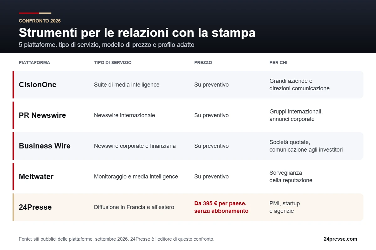 Strumenti per le relazioni con la stampa: confronto tra 5 piattaforme