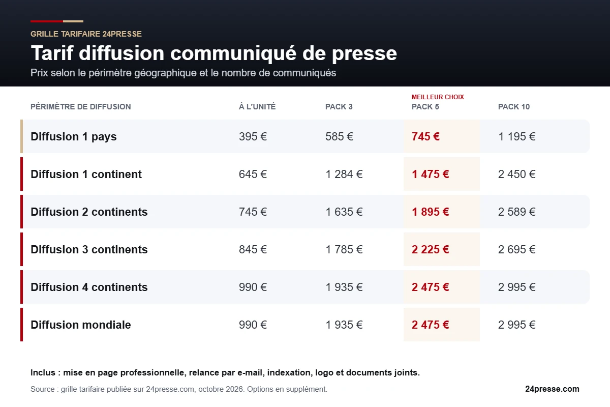 Tarif diffusion communiqué de presse : grille des prix 24Presse par périmètre